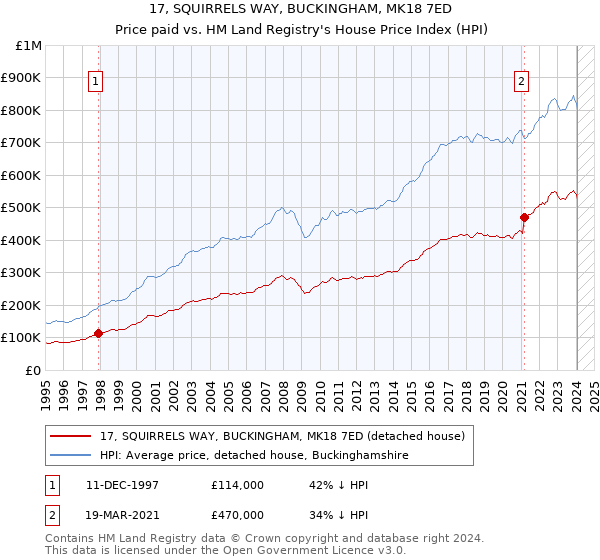 17, SQUIRRELS WAY, BUCKINGHAM, MK18 7ED: Price paid vs HM Land Registry's House Price Index