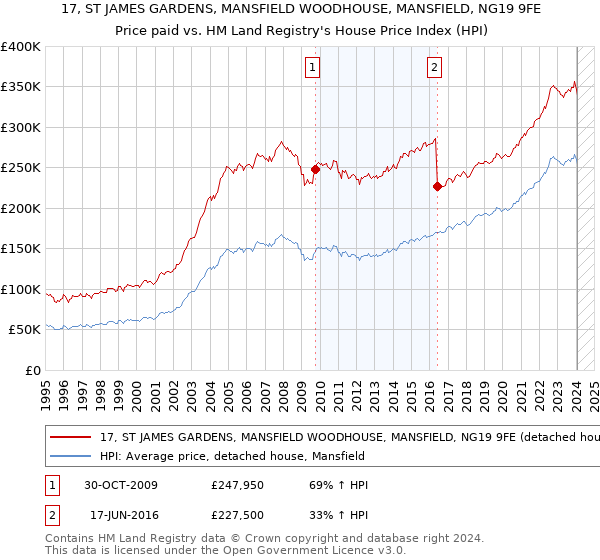 17, ST JAMES GARDENS, MANSFIELD WOODHOUSE, MANSFIELD, NG19 9FE: Price paid vs HM Land Registry's House Price Index