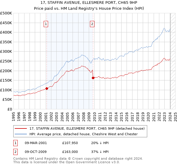 17, STAFFIN AVENUE, ELLESMERE PORT, CH65 9HP: Price paid vs HM Land Registry's House Price Index