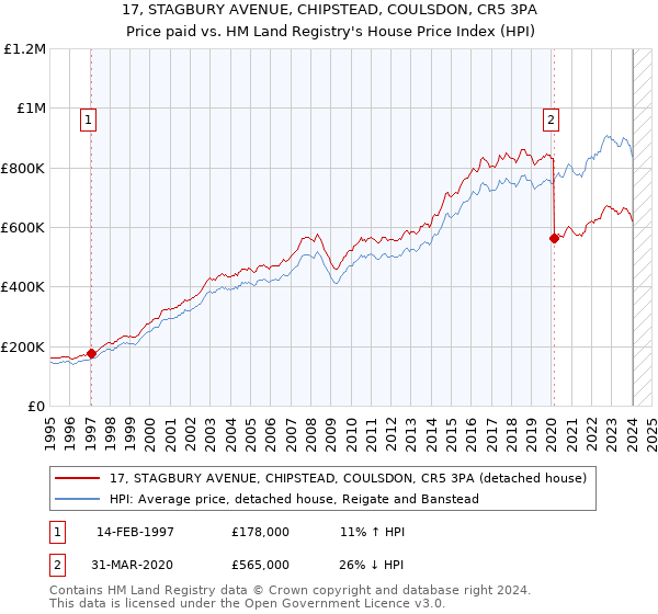 17, STAGBURY AVENUE, CHIPSTEAD, COULSDON, CR5 3PA: Price paid vs HM Land Registry's House Price Index