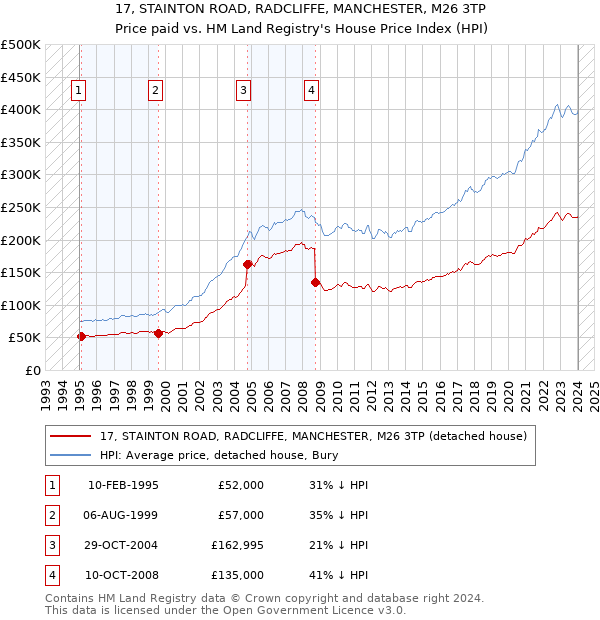 17, STAINTON ROAD, RADCLIFFE, MANCHESTER, M26 3TP: Price paid vs HM Land Registry's House Price Index