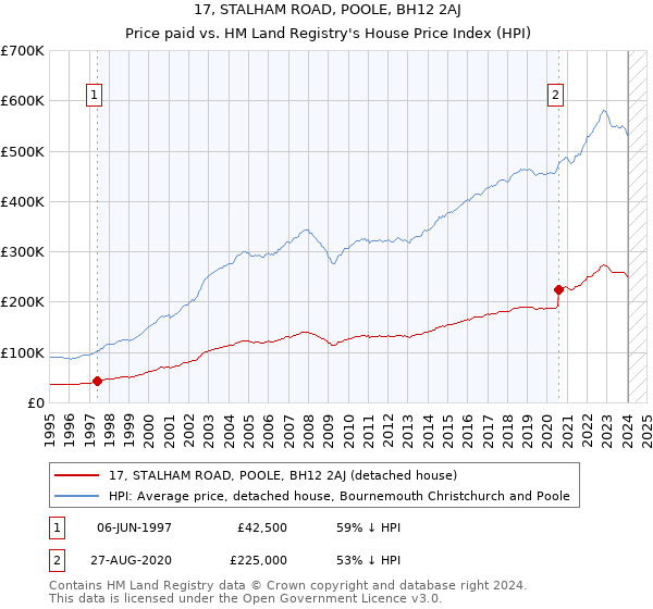 17, STALHAM ROAD, POOLE, BH12 2AJ: Price paid vs HM Land Registry's House Price Index