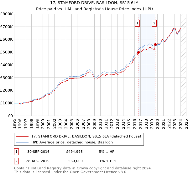 17, STAMFORD DRIVE, BASILDON, SS15 6LA: Price paid vs HM Land Registry's House Price Index