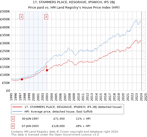 17, STAMMERS PLACE, KESGRAVE, IPSWICH, IP5 2BJ: Price paid vs HM Land Registry's House Price Index