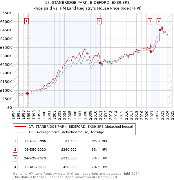 17, STANBRIDGE PARK, BIDEFORD, EX39 3RS: Price paid vs HM Land Registry's House Price Index
