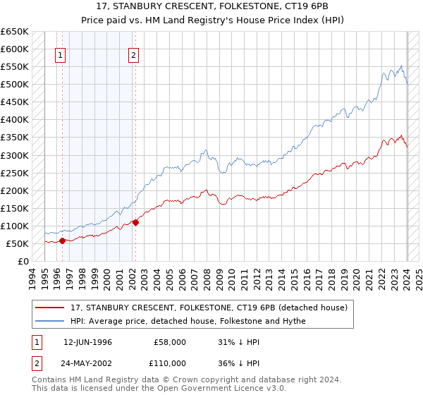 17, STANBURY CRESCENT, FOLKESTONE, CT19 6PB: Price paid vs HM Land Registry's House Price Index