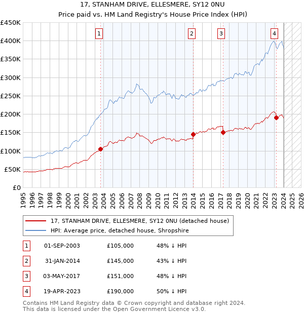 17, STANHAM DRIVE, ELLESMERE, SY12 0NU: Price paid vs HM Land Registry's House Price Index