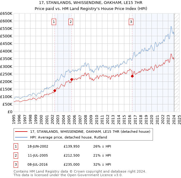 17, STANILANDS, WHISSENDINE, OAKHAM, LE15 7HR: Price paid vs HM Land Registry's House Price Index