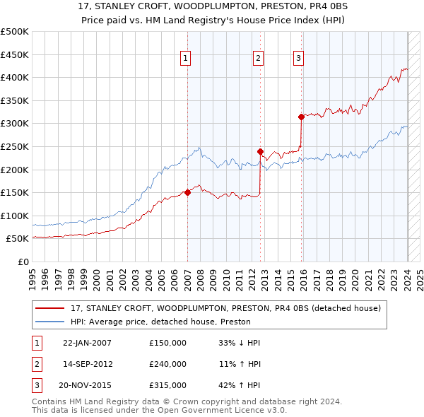 17, STANLEY CROFT, WOODPLUMPTON, PRESTON, PR4 0BS: Price paid vs HM Land Registry's House Price Index