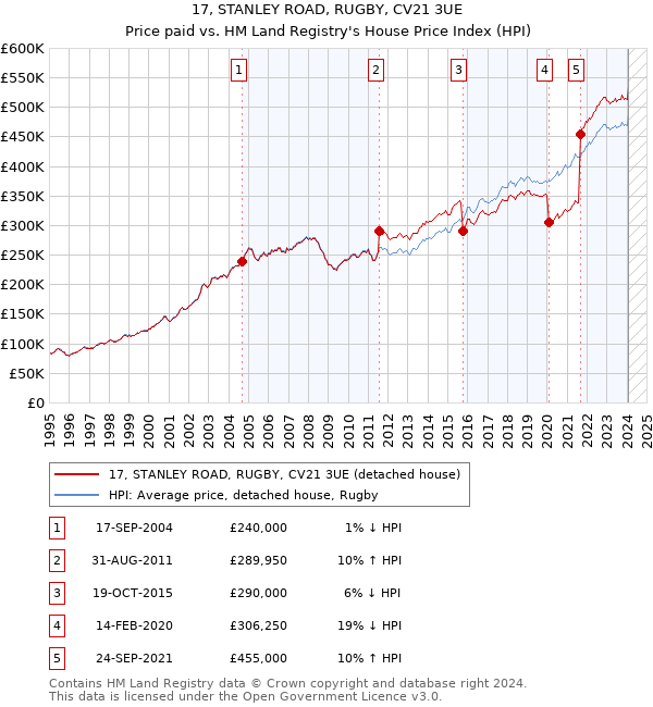 17, STANLEY ROAD, RUGBY, CV21 3UE: Price paid vs HM Land Registry's House Price Index