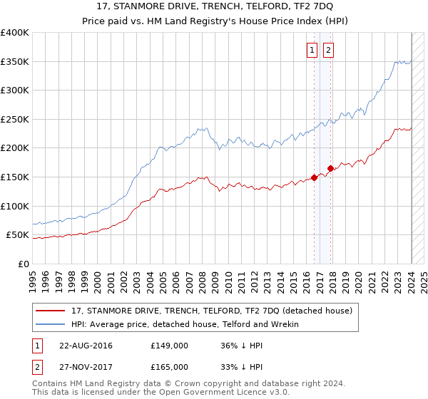 17, STANMORE DRIVE, TRENCH, TELFORD, TF2 7DQ: Price paid vs HM Land Registry's House Price Index