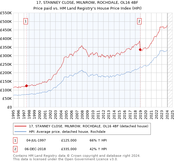 17, STANNEY CLOSE, MILNROW, ROCHDALE, OL16 4BF: Price paid vs HM Land Registry's House Price Index