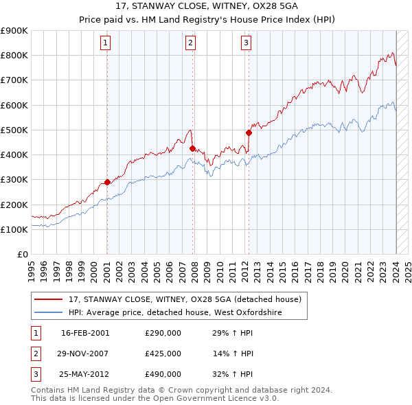 17, STANWAY CLOSE, WITNEY, OX28 5GA: Price paid vs HM Land Registry's House Price Index