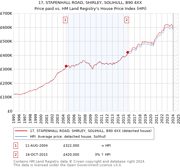 17, STAPENHALL ROAD, SHIRLEY, SOLIHULL, B90 4XX: Price paid vs HM Land Registry's House Price Index