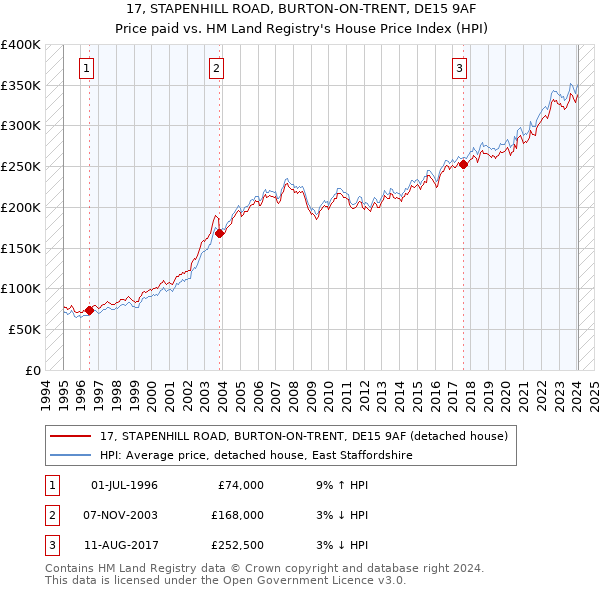 17, STAPENHILL ROAD, BURTON-ON-TRENT, DE15 9AF: Price paid vs HM Land Registry's House Price Index