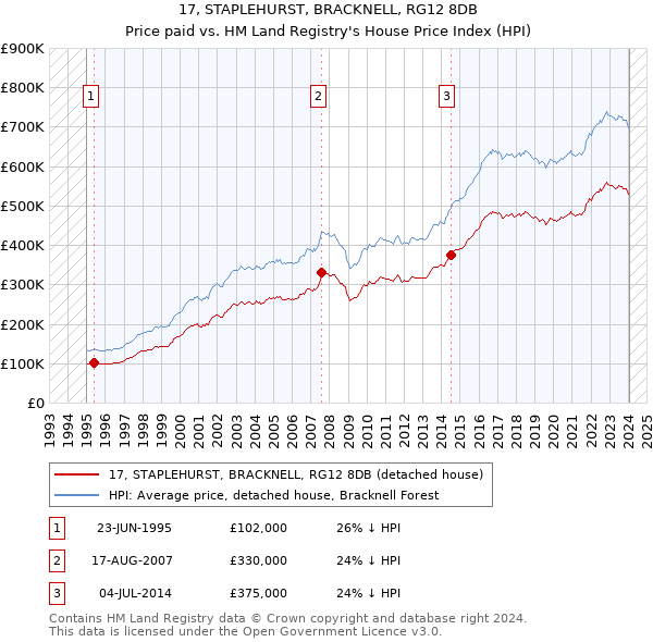 17, STAPLEHURST, BRACKNELL, RG12 8DB: Price paid vs HM Land Registry's House Price Index