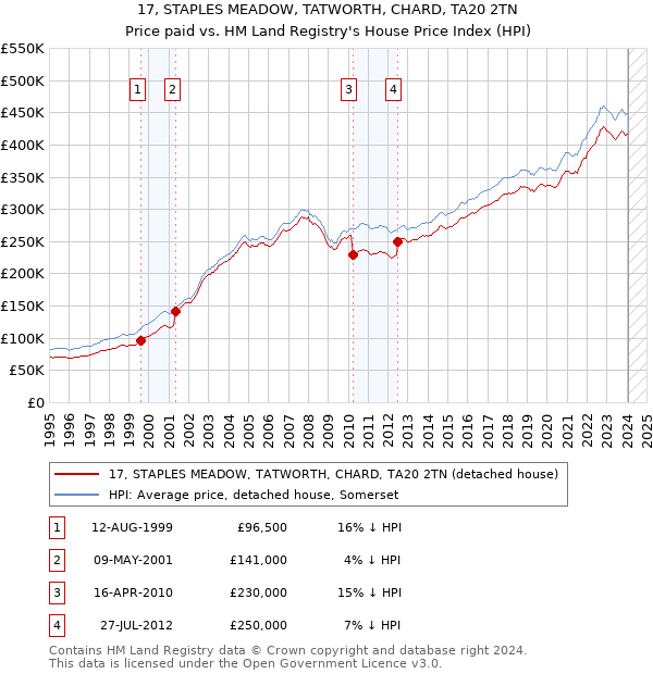 17, STAPLES MEADOW, TATWORTH, CHARD, TA20 2TN: Price paid vs HM Land Registry's House Price Index