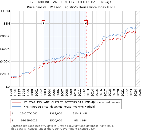 17, STARLING LANE, CUFFLEY, POTTERS BAR, EN6 4JX: Price paid vs HM Land Registry's House Price Index