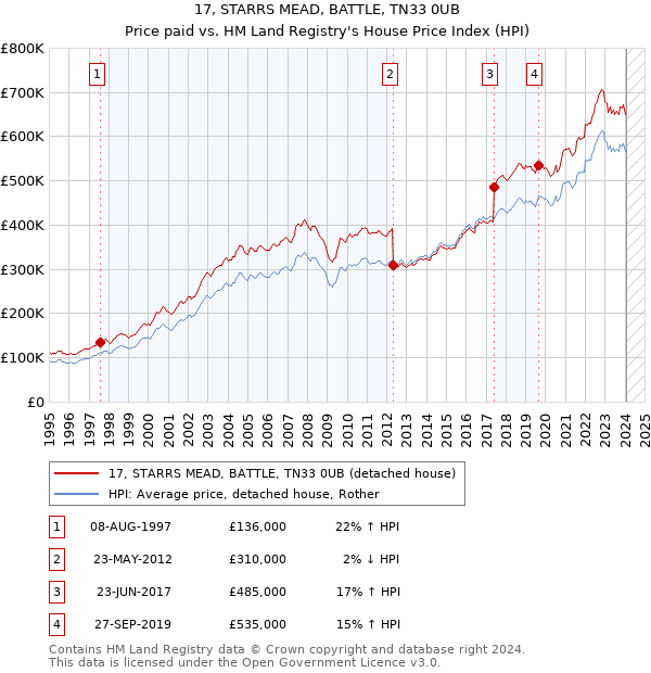 17, STARRS MEAD, BATTLE, TN33 0UB: Price paid vs HM Land Registry's House Price Index