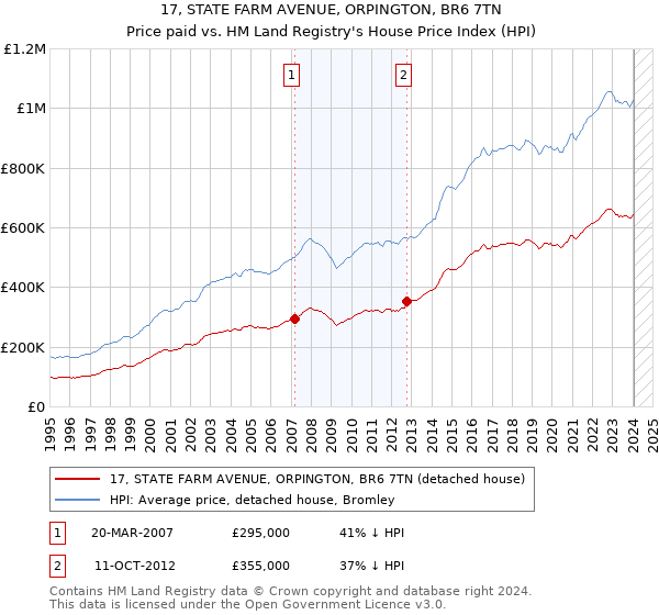 17, STATE FARM AVENUE, ORPINGTON, BR6 7TN: Price paid vs HM Land Registry's House Price Index