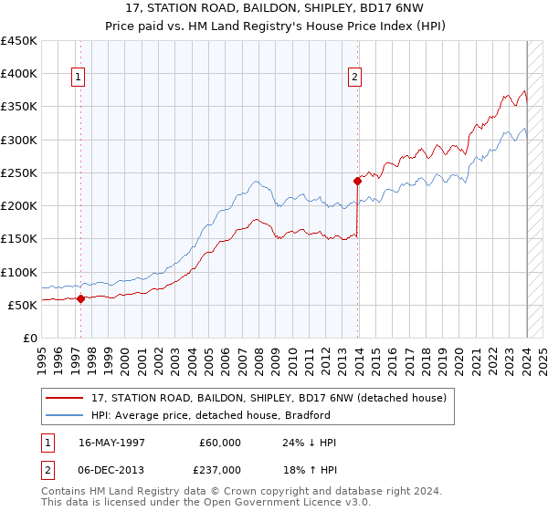 17, STATION ROAD, BAILDON, SHIPLEY, BD17 6NW: Price paid vs HM Land Registry's House Price Index