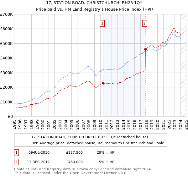 17, STATION ROAD, CHRISTCHURCH, BH23 1QY: Price paid vs HM Land Registry's House Price Index