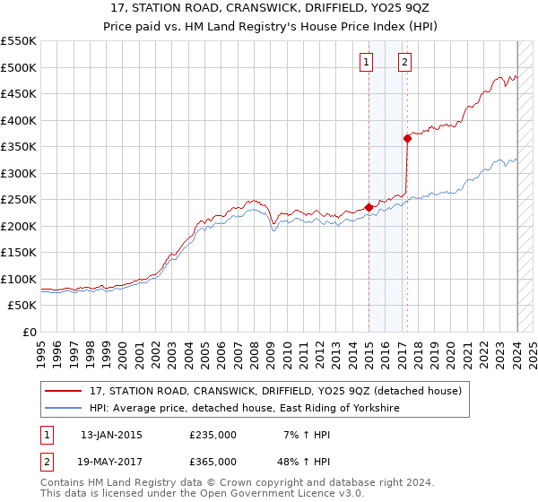 17, STATION ROAD, CRANSWICK, DRIFFIELD, YO25 9QZ: Price paid vs HM Land Registry's House Price Index
