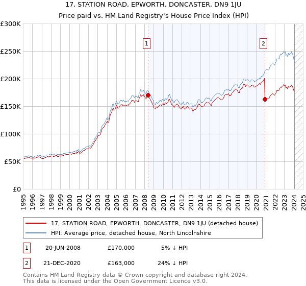 17, STATION ROAD, EPWORTH, DONCASTER, DN9 1JU: Price paid vs HM Land Registry's House Price Index