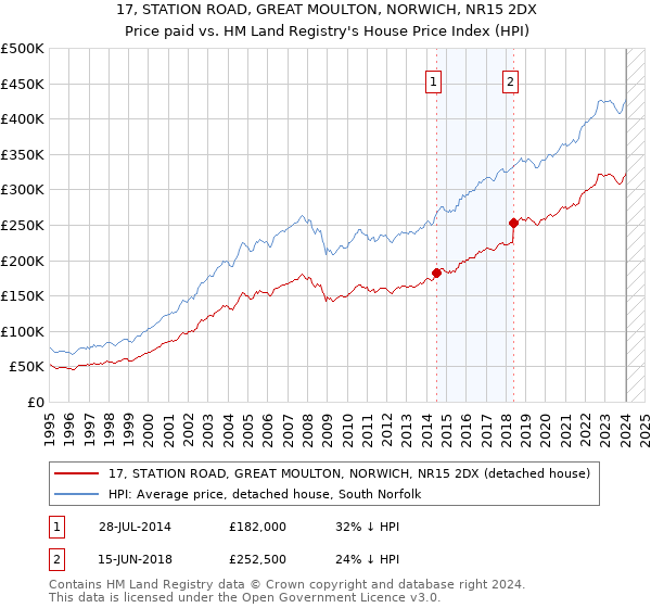 17, STATION ROAD, GREAT MOULTON, NORWICH, NR15 2DX: Price paid vs HM Land Registry's House Price Index