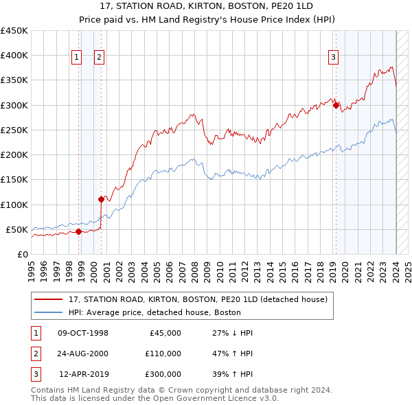 17, STATION ROAD, KIRTON, BOSTON, PE20 1LD: Price paid vs HM Land Registry's House Price Index