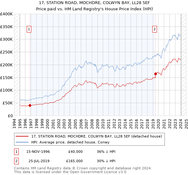 17, STATION ROAD, MOCHDRE, COLWYN BAY, LL28 5EF: Price paid vs HM Land Registry's House Price Index