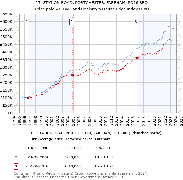 17, STATION ROAD, PORTCHESTER, FAREHAM, PO16 8BQ: Price paid vs HM Land Registry's House Price Index