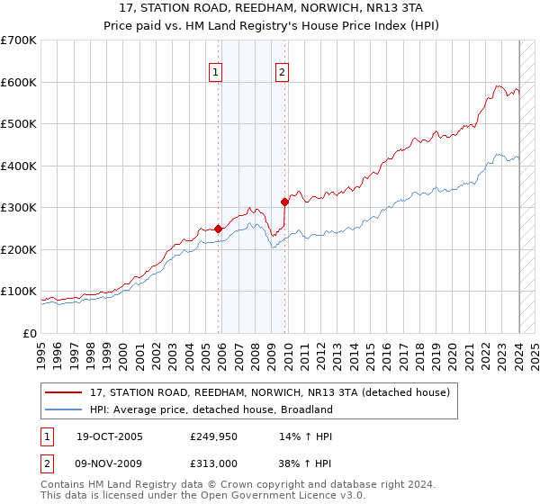 17, STATION ROAD, REEDHAM, NORWICH, NR13 3TA: Price paid vs HM Land Registry's House Price Index