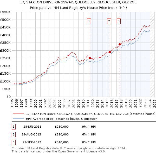 17, STAXTON DRIVE KINGSWAY, QUEDGELEY, GLOUCESTER, GL2 2GE: Price paid vs HM Land Registry's House Price Index
