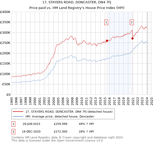17, STAYERS ROAD, DONCASTER, DN4 7FJ: Price paid vs HM Land Registry's House Price Index