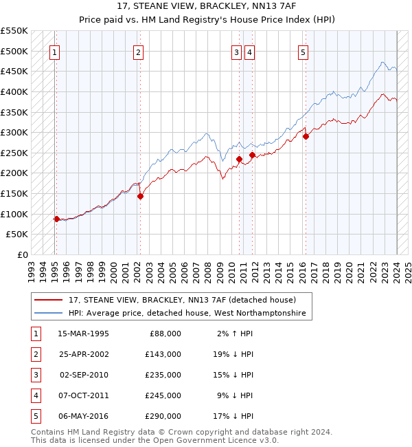 17, STEANE VIEW, BRACKLEY, NN13 7AF: Price paid vs HM Land Registry's House Price Index