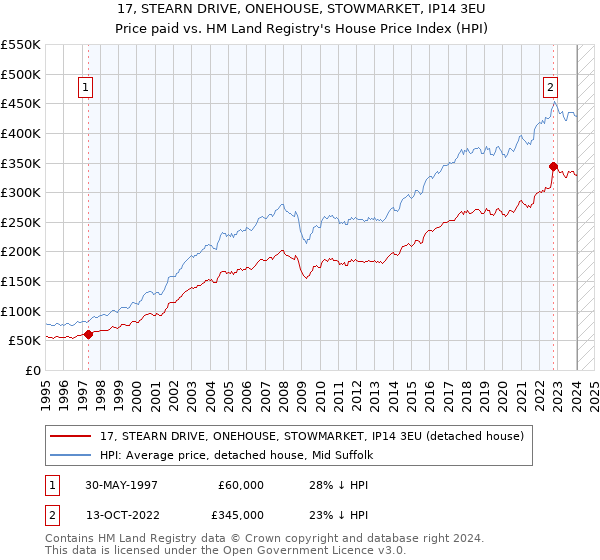 17, STEARN DRIVE, ONEHOUSE, STOWMARKET, IP14 3EU: Price paid vs HM Land Registry's House Price Index