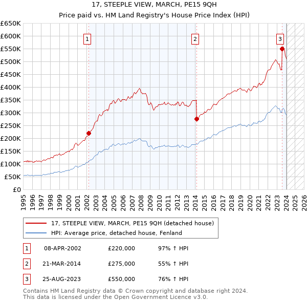 17, STEEPLE VIEW, MARCH, PE15 9QH: Price paid vs HM Land Registry's House Price Index