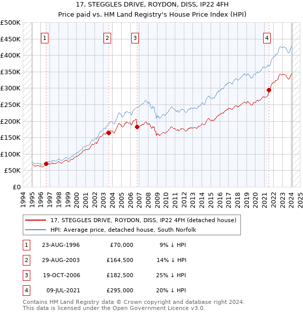 17, STEGGLES DRIVE, ROYDON, DISS, IP22 4FH: Price paid vs HM Land Registry's House Price Index