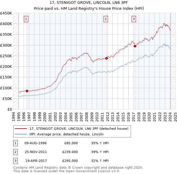 17, STENIGOT GROVE, LINCOLN, LN6 3PF: Price paid vs HM Land Registry's House Price Index