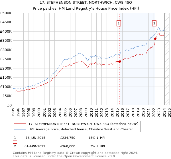 17, STEPHENSON STREET, NORTHWICH, CW8 4SQ: Price paid vs HM Land Registry's House Price Index