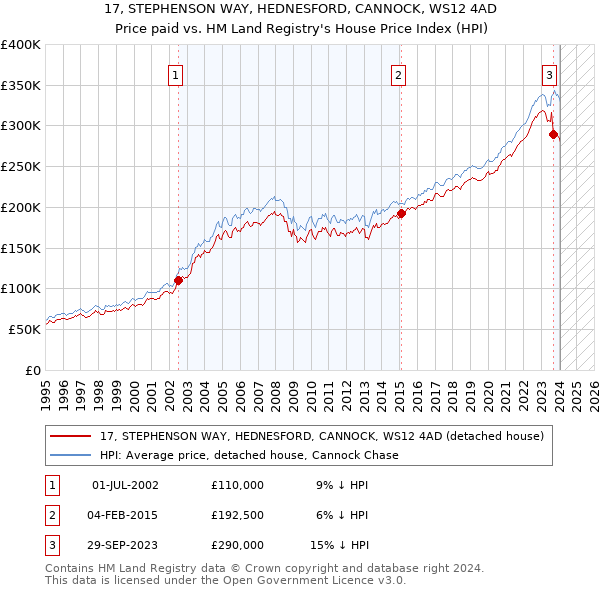17, STEPHENSON WAY, HEDNESFORD, CANNOCK, WS12 4AD: Price paid vs HM Land Registry's House Price Index
