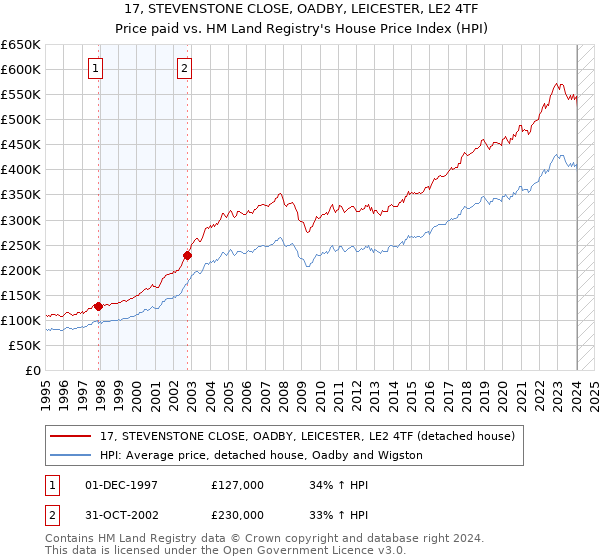 17, STEVENSTONE CLOSE, OADBY, LEICESTER, LE2 4TF: Price paid vs HM Land Registry's House Price Index