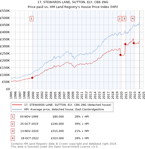 17, STEWARDS LANE, SUTTON, ELY, CB6 2NG: Price paid vs HM Land Registry's House Price Index