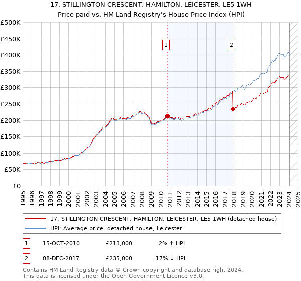 17, STILLINGTON CRESCENT, HAMILTON, LEICESTER, LE5 1WH: Price paid vs HM Land Registry's House Price Index