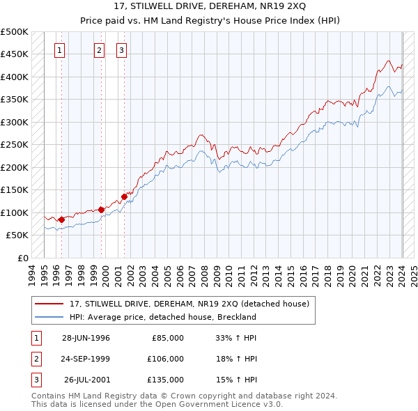 17, STILWELL DRIVE, DEREHAM, NR19 2XQ: Price paid vs HM Land Registry's House Price Index