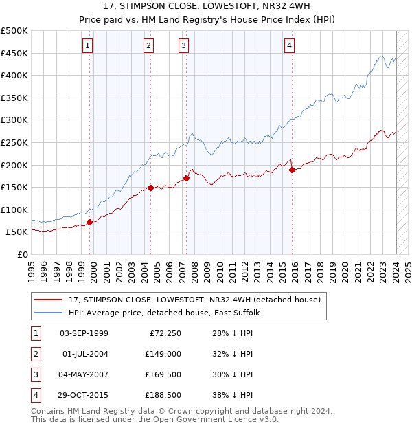 17, STIMPSON CLOSE, LOWESTOFT, NR32 4WH: Price paid vs HM Land Registry's House Price Index