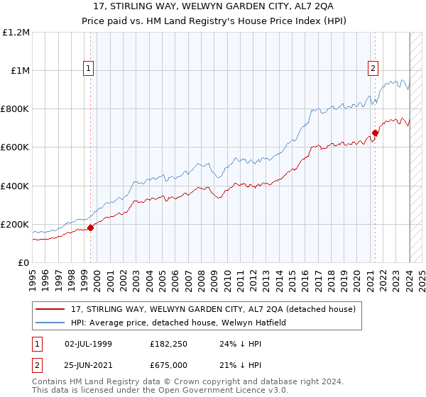 17, STIRLING WAY, WELWYN GARDEN CITY, AL7 2QA: Price paid vs HM Land Registry's House Price Index
