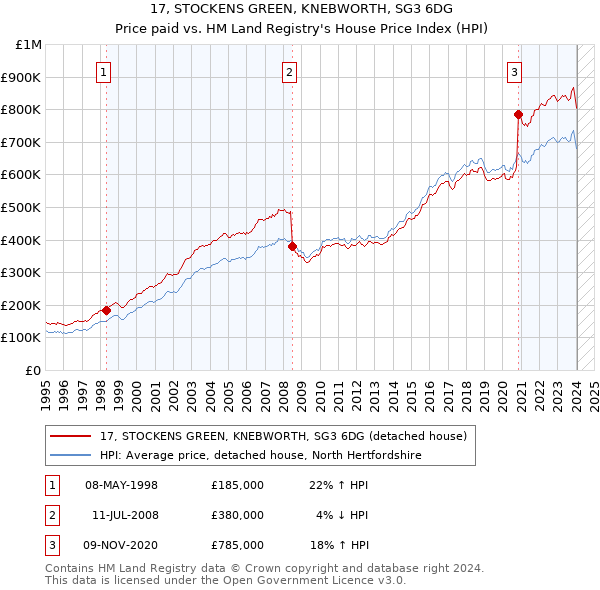17, STOCKENS GREEN, KNEBWORTH, SG3 6DG: Price paid vs HM Land Registry's House Price Index