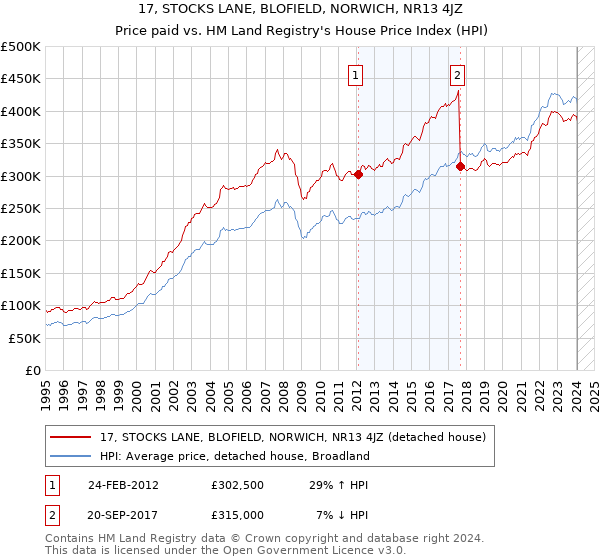 17, STOCKS LANE, BLOFIELD, NORWICH, NR13 4JZ: Price paid vs HM Land Registry's House Price Index